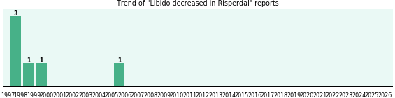 Could Risperdal cause Libido decreased?